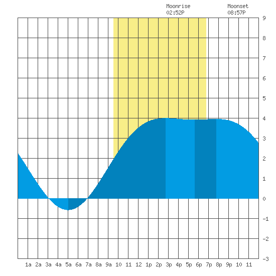 Chichagof Harbor tide chart for Tuesday, November 5, 2024