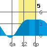 Chichagof Harbor tide chart for Tuesday, November 5, 2024