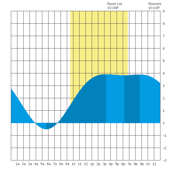 Chichagof Harbor tide chart for Wednesday, November 6, 2024