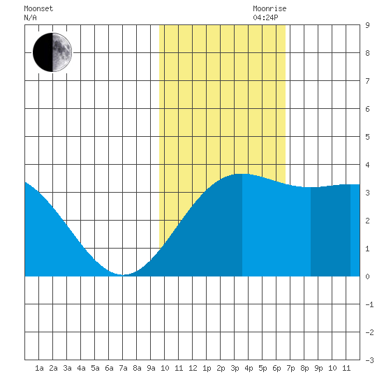 Chichagof Harbor tide chart for Friday, November 8, 2024