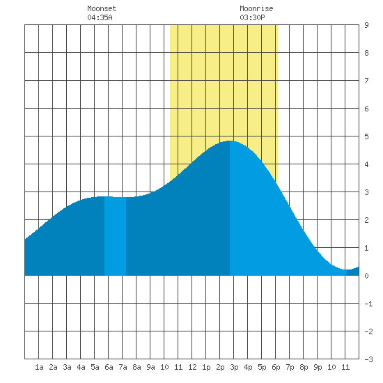 Chichagof Harbor tide chart for Tuesday, December 10, 2024