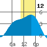 Chichagof Harbor tide chart for Thursday, December 12, 2024