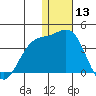 Chichagof Harbor tide chart for Friday, December 13, 2024