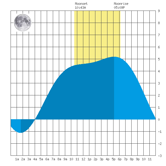 Chichagof Harbor tide chart for Saturday, December 14, 2024