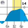 Chichagof Harbor tide chart for Saturday, December 14, 2024
