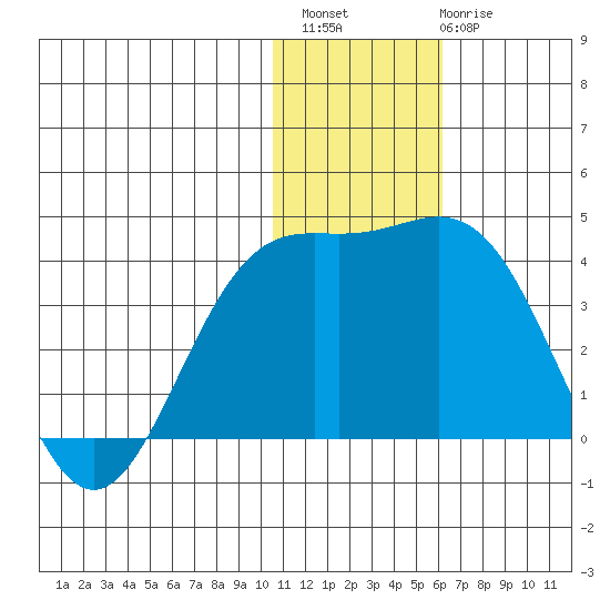 Chichagof Harbor tide chart for Sunday, December 15, 2024