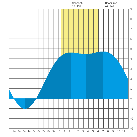 Chichagof Harbor tide chart for Monday, December 16, 2024