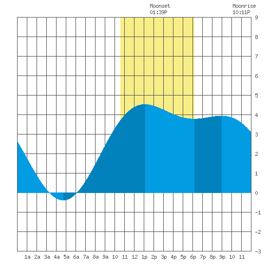 Chichagof Harbor tide chart for Wednesday, December 18, 2024