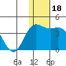 Chichagof Harbor tide chart for Wednesday, December 18, 2024