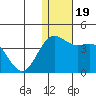 Chichagof Harbor tide chart for Thursday, December 19, 2024