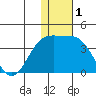 Chichagof Harbor tide chart for Sunday, December 1, 2024