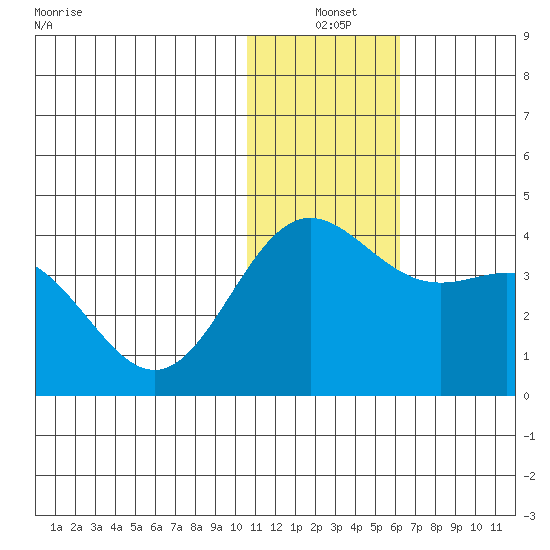 Chichagof Harbor tide chart for Friday, December 20, 2024