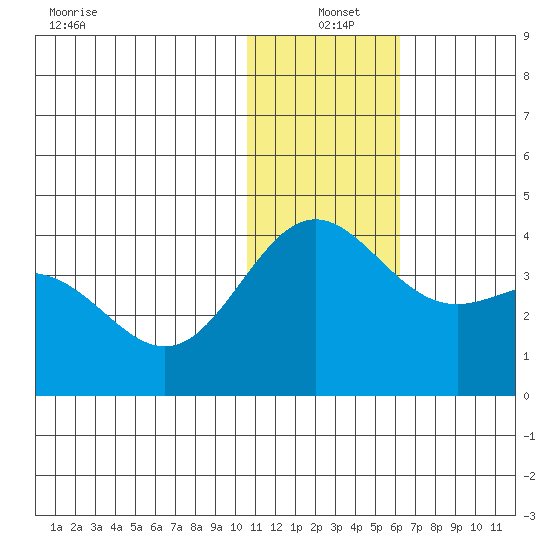 Chichagof Harbor tide chart for Saturday, December 21, 2024