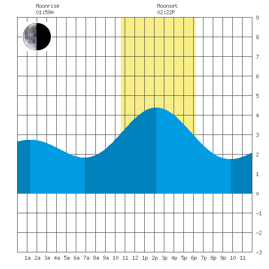 Chichagof Harbor tide chart for Sunday, December 22, 2024