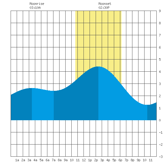 Chichagof Harbor tide chart for Monday, December 23, 2024