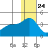 Chichagof Harbor tide chart for Tuesday, December 24, 2024