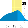 Chichagof Harbor tide chart for Wednesday, December 25, 2024