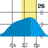 Chichagof Harbor tide chart for Thursday, December 26, 2024