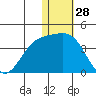 Chichagof Harbor tide chart for Saturday, December 28, 2024