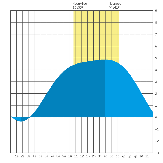 Chichagof Harbor tide chart for Sunday, December 29, 2024