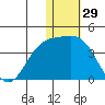 Chichagof Harbor tide chart for Sunday, December 29, 2024