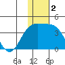 Chichagof Harbor tide chart for Monday, December 2, 2024