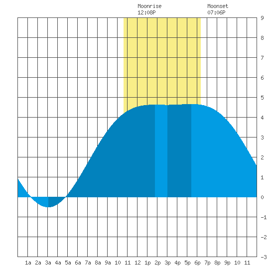 Chichagof Harbor tide chart for Tuesday, December 31, 2024