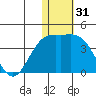 Chichagof Harbor tide chart for Tuesday, December 31, 2024
