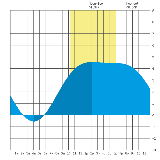 Chichagof Harbor tide chart for Tuesday, December 3, 2024