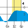Chichagof Harbor tide chart for Wednesday, December 4, 2024