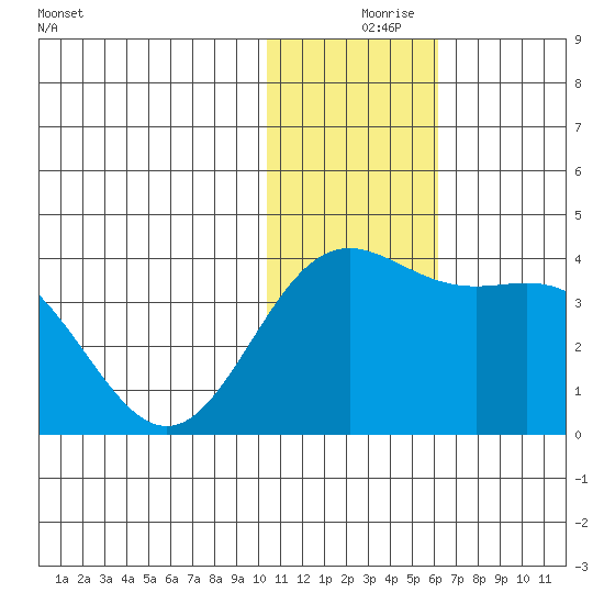 Chichagof Harbor tide chart for Friday, December 6, 2024