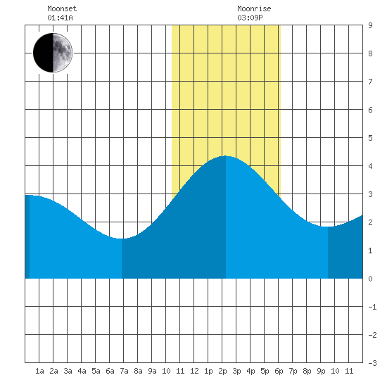 Chichagof Harbor tide chart for Sunday, December 8, 2024