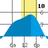 Chichagof Harbor tide chart for Friday, January 10, 2025