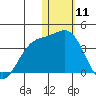 Chichagof Harbor tide chart for Saturday, January 11, 2025