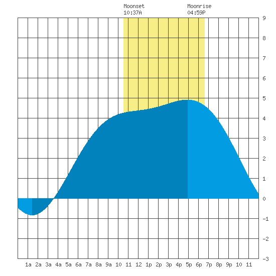 Chichagof Harbor tide chart for Sunday, January 12, 2025