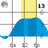 Chichagof Harbor tide chart for Monday, January 13, 2025