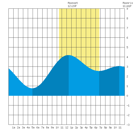 Chichagof Harbor tide chart for Friday, January 17, 2025