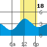 Chichagof Harbor tide chart for Saturday, January 18, 2025