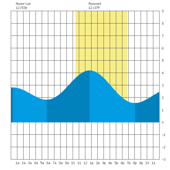 Chichagof Harbor tide chart for Sunday, January 19, 2025