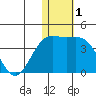 Chichagof Harbor tide chart for Wednesday, January 1, 2025