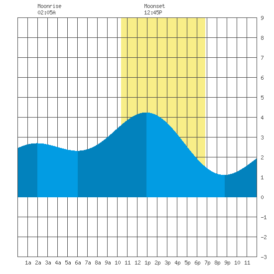 Chichagof Harbor tide chart for Monday, January 20, 2025