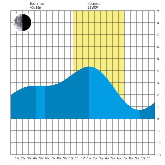 Chichagof Harbor tide chart for Tuesday, January 21, 2025