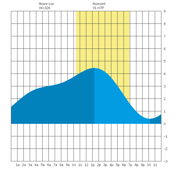 Chichagof Harbor tide chart for Wednesday, January 22, 2025
