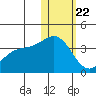 Chichagof Harbor tide chart for Wednesday, January 22, 2025
