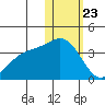 Chichagof Harbor tide chart for Thursday, January 23, 2025