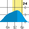 Chichagof Harbor tide chart for Friday, January 24, 2025