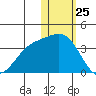 Chichagof Harbor tide chart for Saturday, January 25, 2025