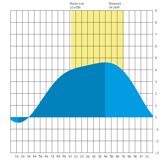 Chichagof Harbor tide chart for Monday, January 27, 2025