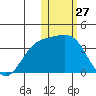 Chichagof Harbor tide chart for Monday, January 27, 2025