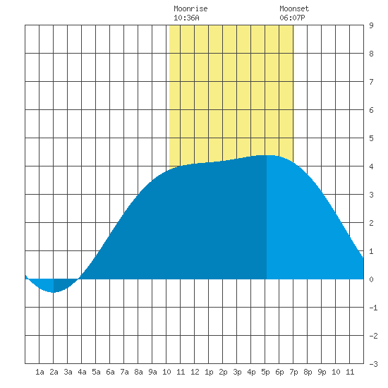 Chichagof Harbor tide chart for Tuesday, January 28, 2025